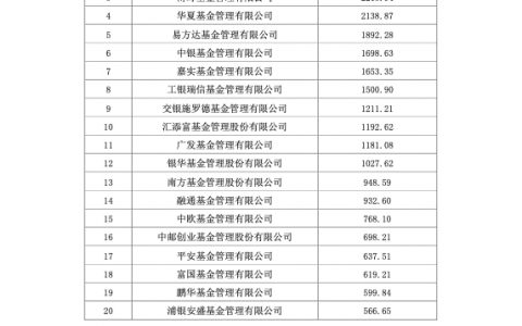 2019年四季度资管业务各项排名