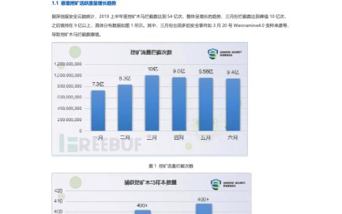 2019上半年恶意挖矿趋势报告