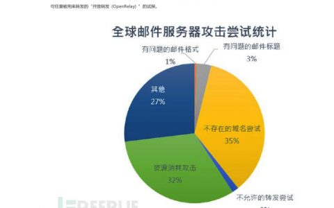 2019年第一季度电子邮件安全趋势简报