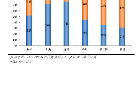 泽平宏观：中国财富报告2022（27页）